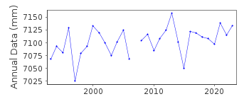 Plot of annual mean sea level data at LORNE.