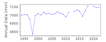 Plot of annual mean sea level data at FUNAFUTI B.
