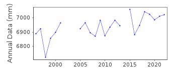 Plot of annual mean sea level data at NAURU-B.