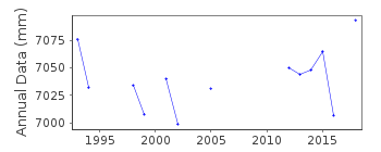 Plot of annual mean sea level data at USHUAIA III.