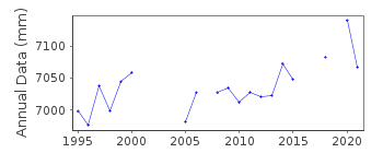 Plot of annual mean sea level data at LLANDUDNO.