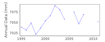 Plot of annual mean sea level data at ST. MARYS.