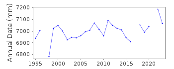 Plot of annual mean sea level data at HONIARA-B.