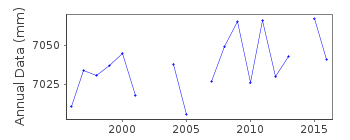 Plot of annual mean sea level data at PORTRUSH.
