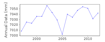 Plot of annual mean sea level data at BOURNEMOUTH.