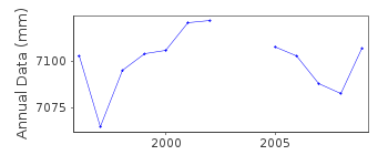 Plot of annual mean sea level data at TEL AVIV.