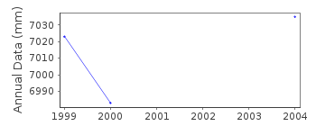 Plot of annual mean sea level data at WAVELAND, GULF OF MEX., MS.