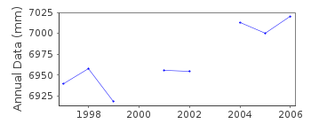 Plot of annual mean sea level data at CASEY.