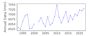 Plot of annual mean sea level data at VIGO II.
