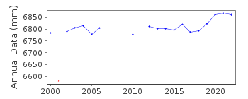 Plot of annual mean sea level data at PYEONGTAEK.