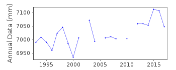 Plot of annual mean sea level data at CABO CRUZ.