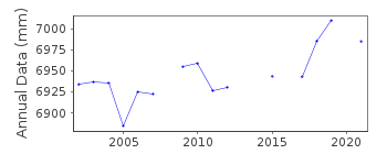 Plot of annual mean sea level data at ARCACHON-EYRAC.