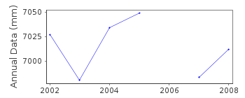 Plot of annual mean sea level data at AMASRA.