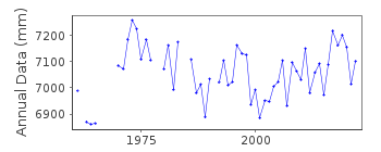 Plot of annual mean sea level data at NEUVILLE.