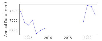 Plot of annual mean sea level data at ULUKHAKTOK (FORMERLY HOLMAN ).