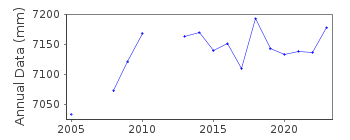 Plot of annual mean sea level data at CORFU ( KERKYRA ).