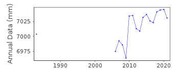 Plot of annual mean sea level data at FORT-DE-FRANCE II.