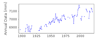 Plot of annual mean sea level data at SAINT JOHN, N.B..