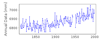 Plot of annual mean sea level data at SWINOUJSCIE.