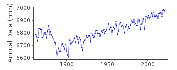 Plot of annual mean sea level data at VLISSINGEN.