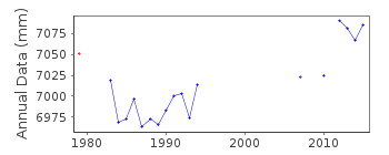 Plot of annual mean sea level data at CASILDA II.
