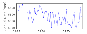Plot of annual mean sea level data at POLYARNIY.