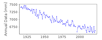 Plot of annual mean sea level data at FURUOGRUND.