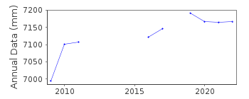 Plot of annual mean sea level data at REAL QUEZON.