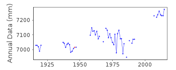 Plot of annual mean sea level data at KARACHI.