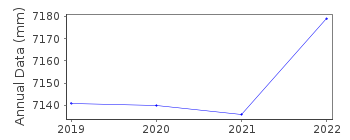 Plot of annual mean sea level data at GOHEUNG_BALPO.