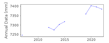 Plot of annual mean sea level data at JANGHANG.