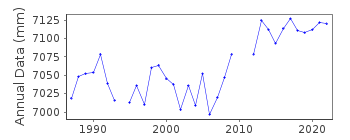 Plot of annual mean sea level data at URANGAN II.