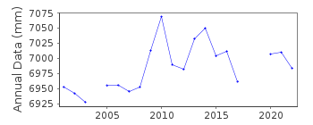 Plot of annual mean sea level data at VIESTE.