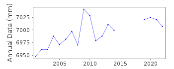 Plot of annual mean sea level data at CAGLIARI II.