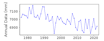 Plot of annual mean sea level data at FORSMARK.