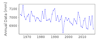 Plot of annual mean sea level data at MARVIKEN.