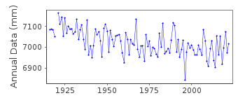 Plot of annual mean sea level data at VISBY.