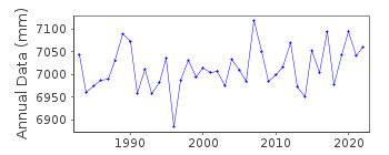 Plot of annual mean sea level data at SIMRISHAMN.