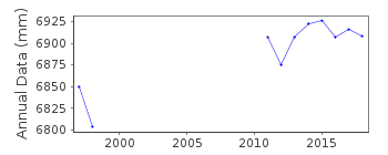 Plot of annual mean sea level data at SAN ANDRES ARCHIPELAGO.