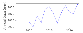Plot of annual mean sea level data at MONA ISLAND.
