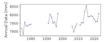 Plot of annual mean sea level data at SANTA BARBARA, CALIFORNIA.