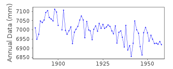 Plot of annual mean sea level data at GOTEBORG-RINGON.