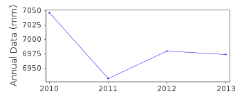 Plot of annual mean sea level data at EILAT NORTH.