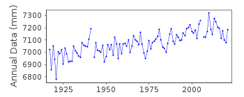 Plot of annual mean sea level data at TUAPSE.
