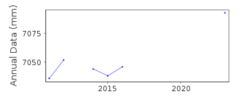 Plot of annual mean sea level data at RHODOS II.