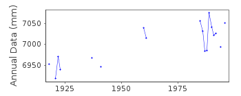 Plot of annual mean sea level data at AUCKLAND-WAITEMATA HARBOUR.