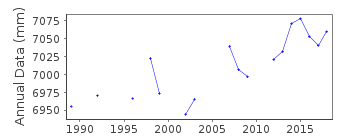 Plot of annual mean sea level data at MOMBASA II.