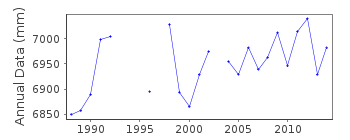Plot of annual mean sea level data at TALARA B.