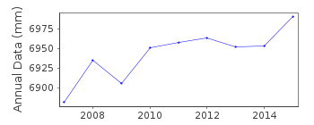 Plot of annual mean sea level data at COLOMBO C.