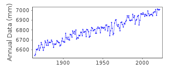 Plot of annual mean sea level data at HOEK VAN HOLLAND.